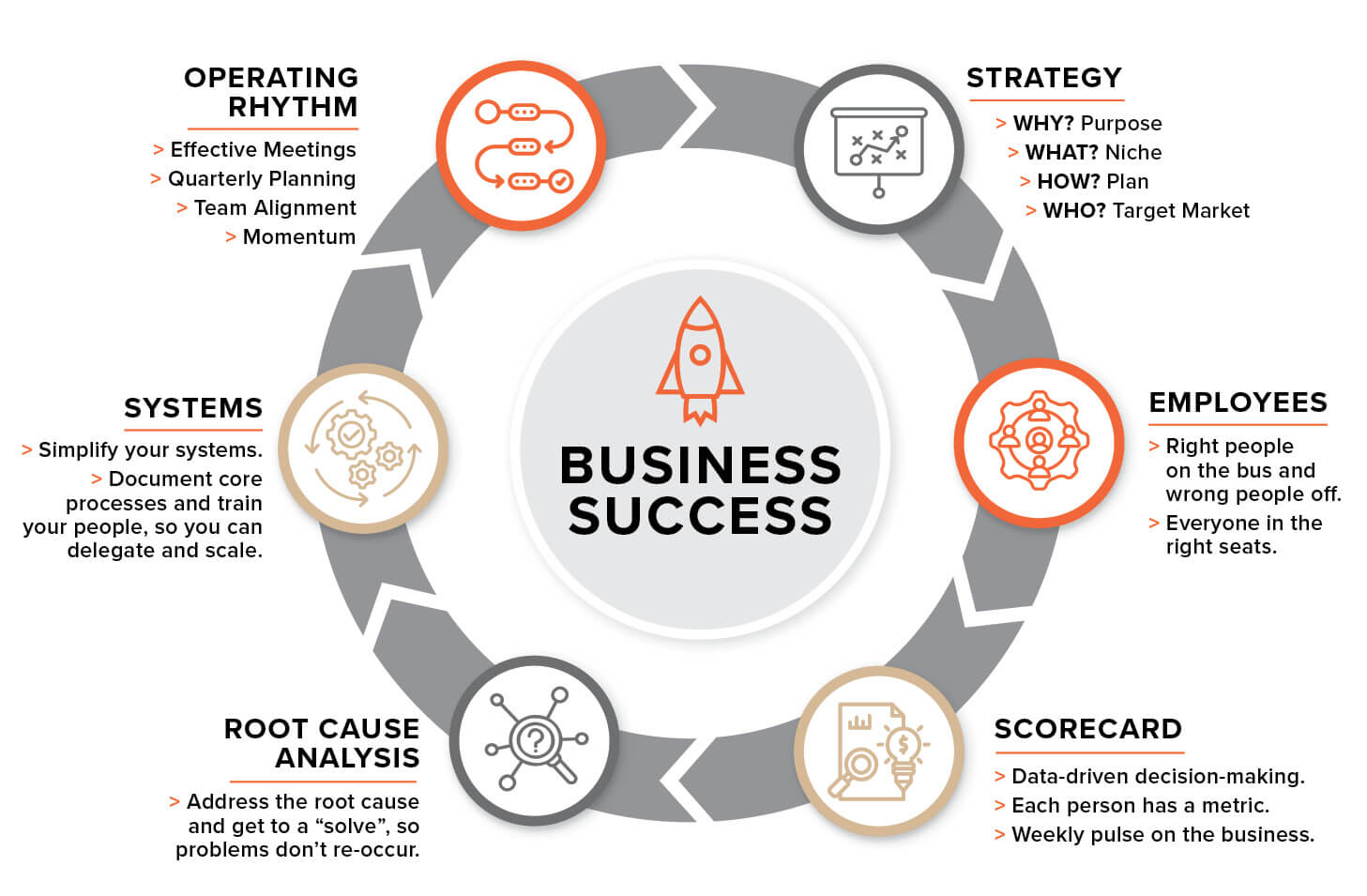 Business Success Flywheel